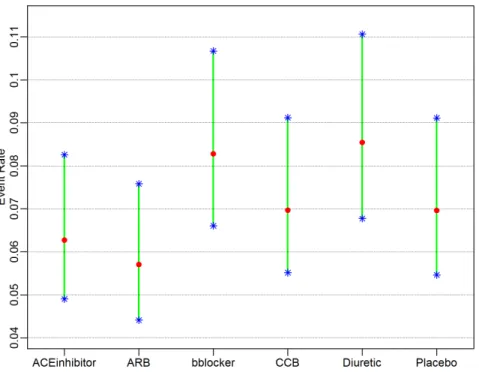 Fig. 6. A confidence interval plot from the pcnetmeta R package displaying estimates of the event rates for all treatments in the diabetes dataset.