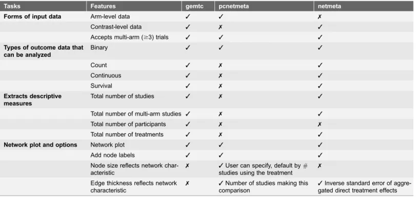 Table 1. Data input and network plotting functionality from NMA R packages gemtc, pcnetmeta and netmeta.