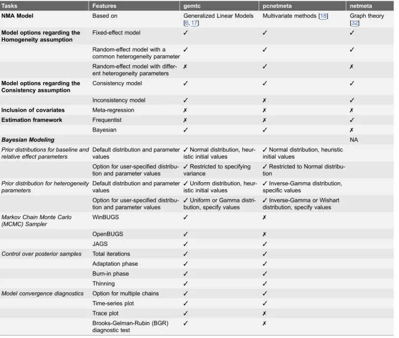 Table 2. Modeling options from NMA R packages gemtc, pcnetmeta and netmeta.