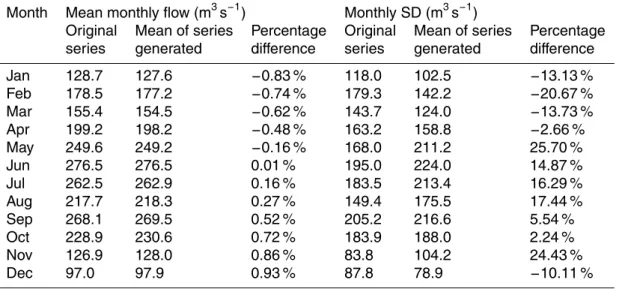 Table 2. Di ff erence between the original series (simulated) and the 1000 stochastic series generated – mean flow and monthly SD in the period between 2011 and 2040, Santo Ângelo gauge station.
