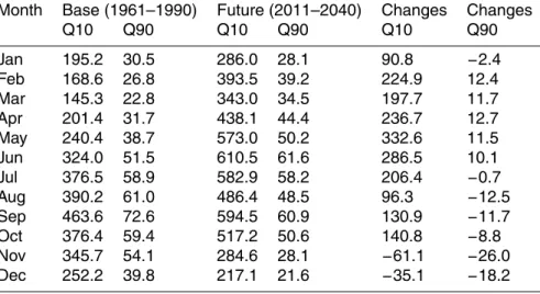 Table 4. Mean flows (m 3 s − 1 ) with 10 % (Q10) and 90 % (Q90) permanence during the base period (1961–1990) and future period (2011–2040) – Santo Ângelo gauge station.