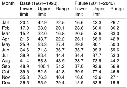 Table 6. Limits and ranges of the confidence interval of flows (m 3 s −1 ) with 90 % permanence (Q90) in the base period (1961–1990) and future period (2011–2040), Santo Ângelo gauge station.