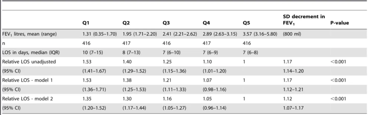 Table 3. In-hospital mortality by quintile of FEV 1 .