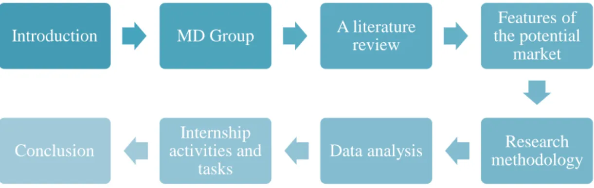 Figure 2. Internship report layout 