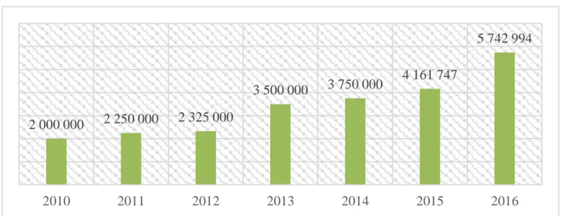 Figure 3. MD Plastics’ turnover, 2010 – 2016 