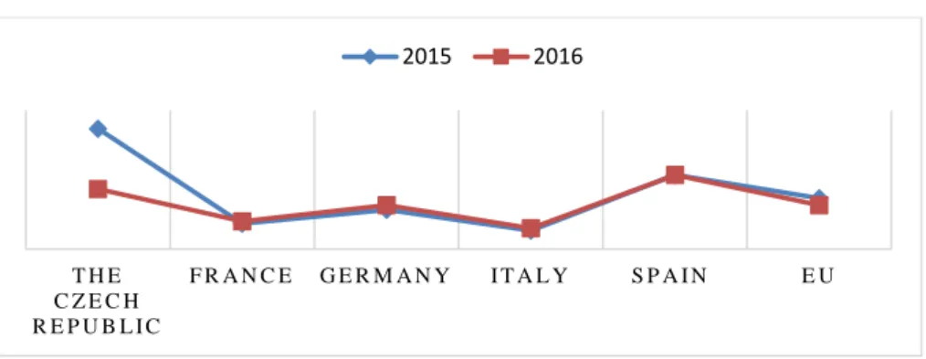 Figure 6. GDP growth (%) for 2015 and 2016 