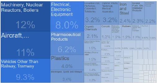 Figure 8. France exports by product category, 2016 