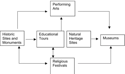 Figure 2.  Figure shows the process that culture tourism is driven by  different destination and famous heritage sites to attract visitors.