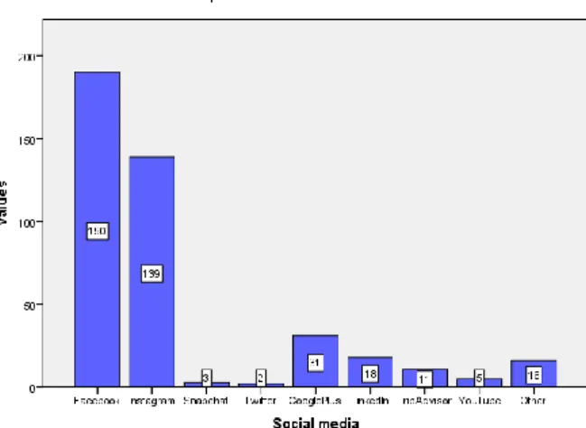 Figure 24 – The most trusted social media platform among the respondents 