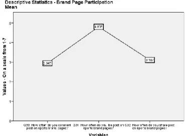 Figure 28 – The mean number of Brand Page Participation on social media 