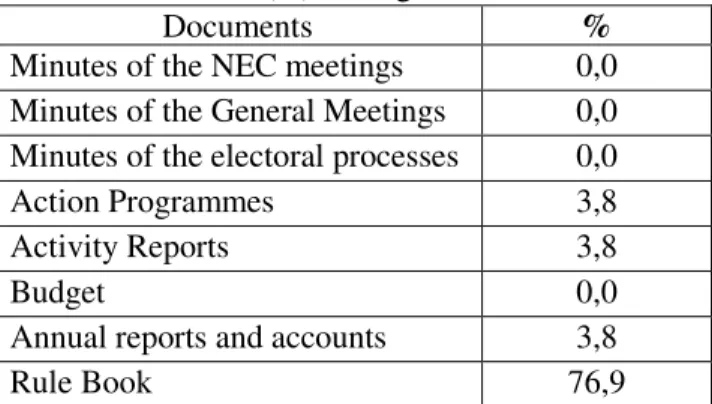 Table 4 - Proportion of websites that provide relevant documents on the governance of the  union (%) in August 2018 