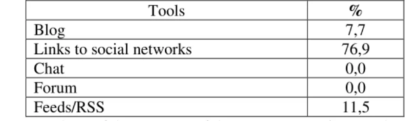 Table 6 - Proportion of websites that provide tools that allow interactivity, by type of tool (%) in  August 2018 