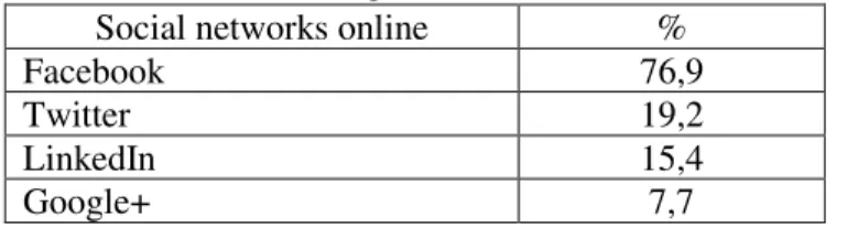 Table 1 - Proportion of the websites that have a connection to online social networks (%) in  August 2018 