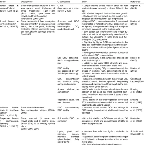 Table 1. Field-scale snow-cover manipulation studies and the implications for soil organic and inorganic carbon.