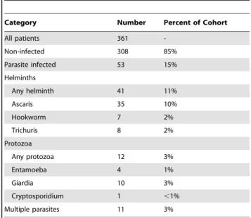 Table 1. Distribution of parasitic infections in a cohort of cholera patients in Dhaka, Bangladesh.