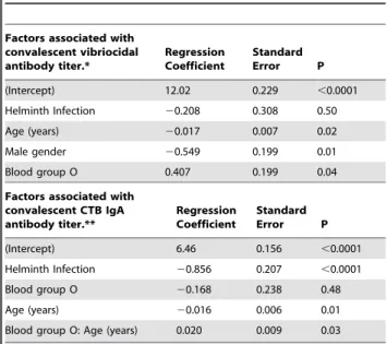 Table 5. CTB-specific immunoglobulin subclass responses in helminth-infected and matched non-infected cholera patients.