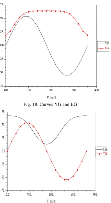 Fig. 18. Curves YG and EG