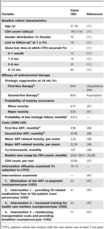 Table 1. Model input parameters for an analysis of LTFU from HIV programs in Abidjan, Coˆte d’Ivoire.