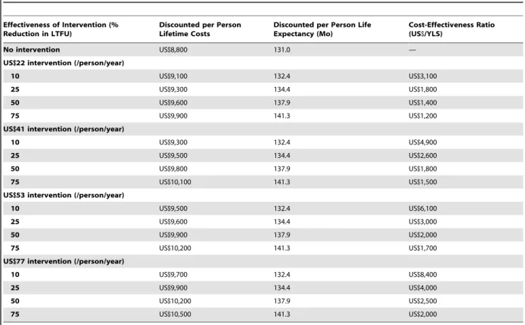 Figure 1 shows the minimal efficacy at which a LTFU prevention program might be considered cost-effective using three different cost-effectiveness thresholds: 26 , 36 , and 46 per capita GDP [33]