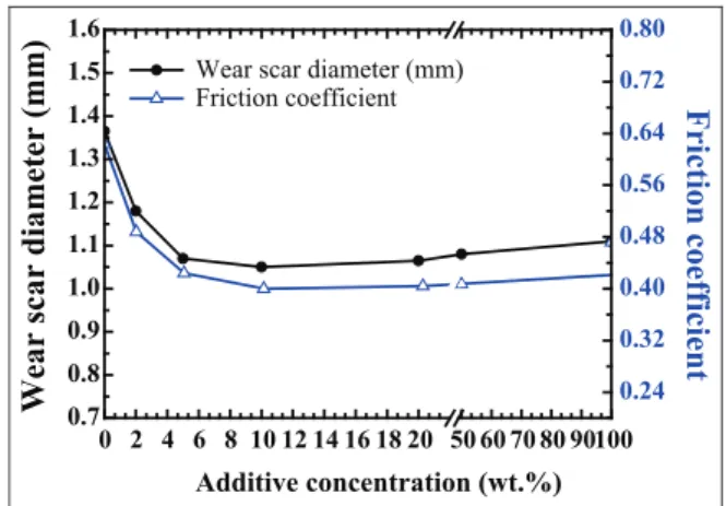 Figure 4 shows the wear scar diameter and friction coefficient for different additive concentrations of