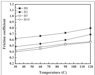 Figure 6 shows that the friction coefficient for differ- differ-ent biodiesel blends increases somewhat with increasing temperature