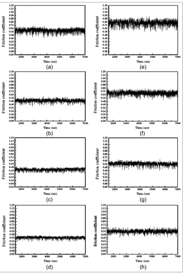 Figure 7. Typical friction behavior of ball-on-ring tested in the various oils at 30 ° C and 120 ° C