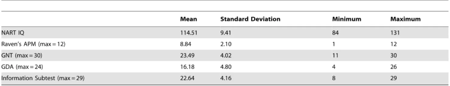 Table 3. Correlational analyses between CET performance and the background neuropsychological measures.
