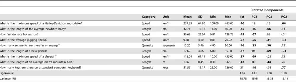 Table 5. The means, standard deviations, minimum and maximum values and principal component analysis for version B of the CET.