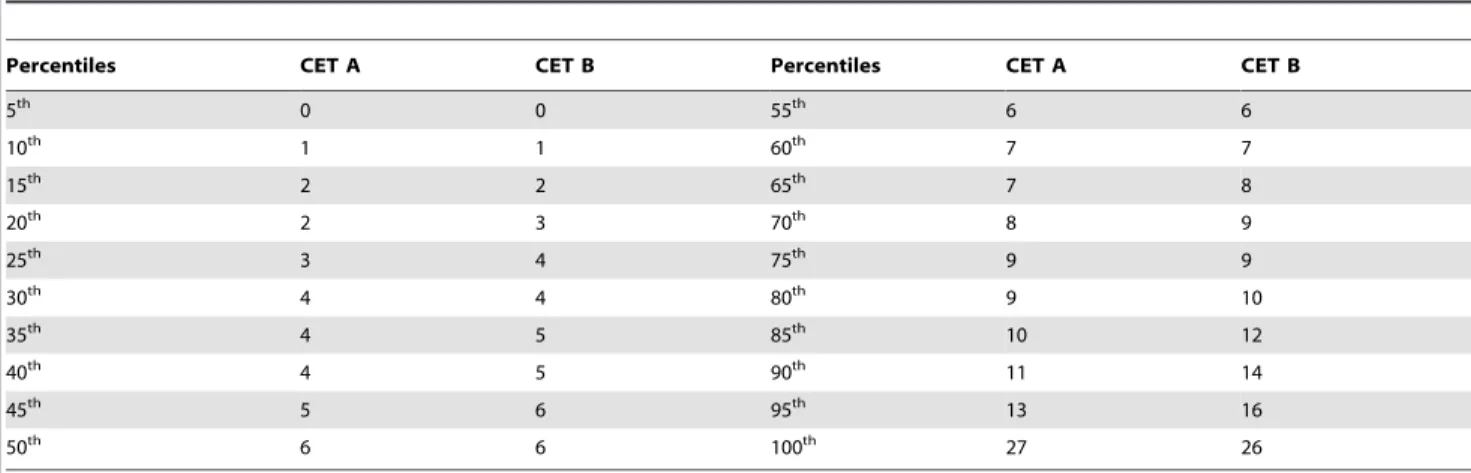Table 6. Percentiles of the distribution of the adjusted error scores on the parallel versions of the CET.