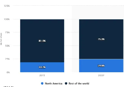 FIGURE 2. MARKET SHARE OF USED SMARTPHONES (%)  WORLDWIDE FROM 2015 TO 2020