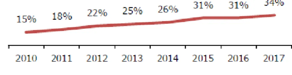 FIGURE 3. PERCENTAGE OF PEOPLE BETWEEN 16-74 YEARS OLD WHO  USED ELECTRONIC COMMERCE IN PORTUGAL (2010-2017) 