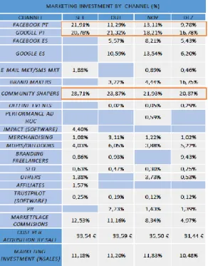 Table 2 illustrates the investment weights in each marketing channel, in the last months  of 2018