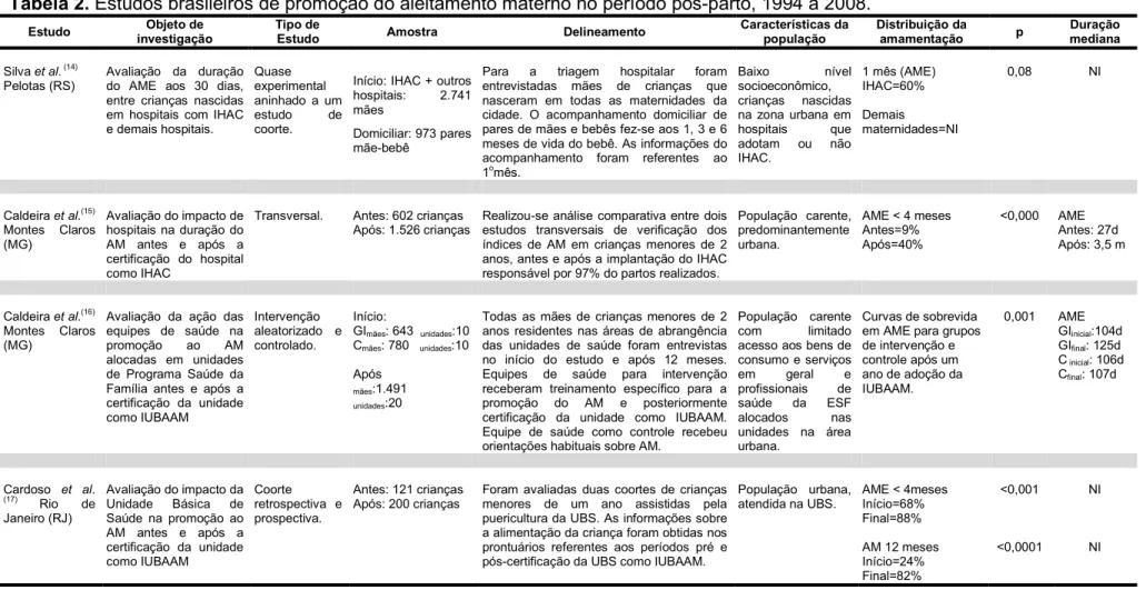 Tabela 2. Estudos brasileiros de promoção do aleitamento materno no período pós-parto, 1994 a 2008