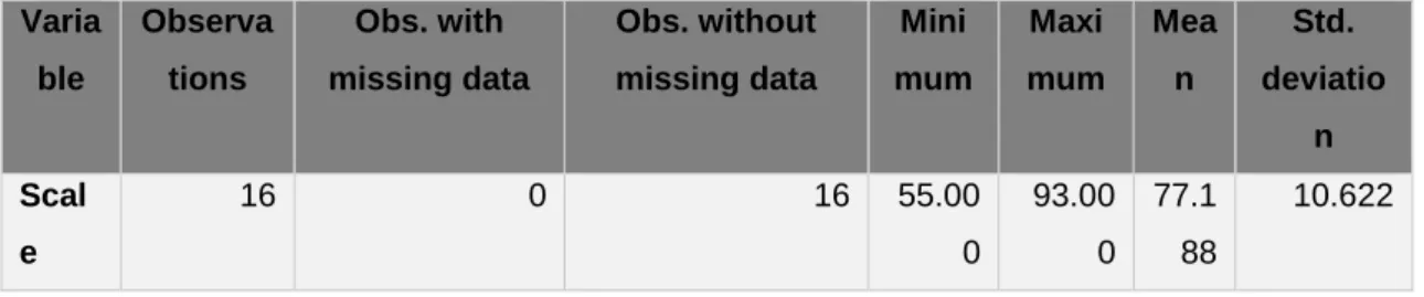 Table 8 Pre-test: Summary Statistics (Scale) 