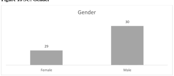 Figure 19 SC: Age 