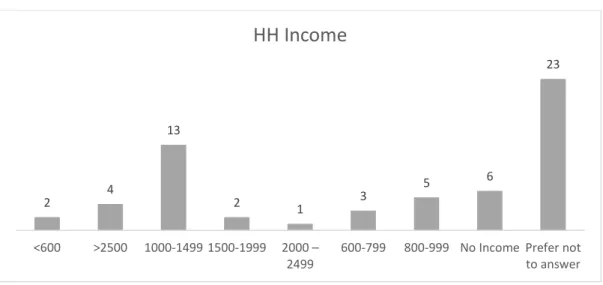 Table 16 Descriptive Analysis on Demographic Variables (Section III) 