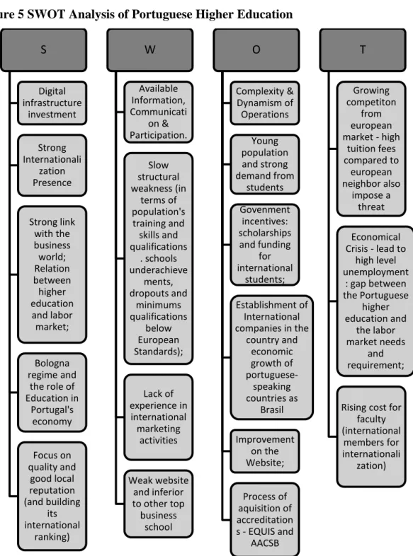 Figure 5 SWOT Analysis of Portuguese Higher Education 
