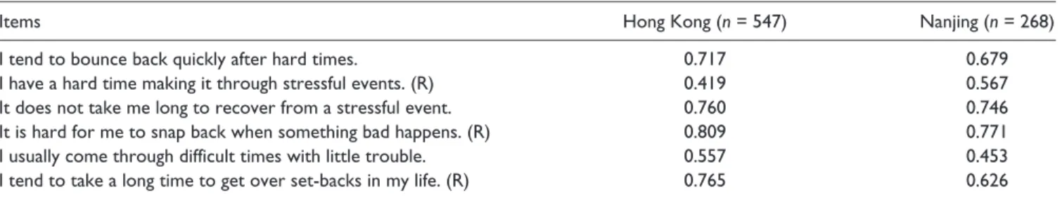 Table 4.  Multiple Regression Analyses Predicting Physical Health From Optimism, Self-Esteem, and Resilience.