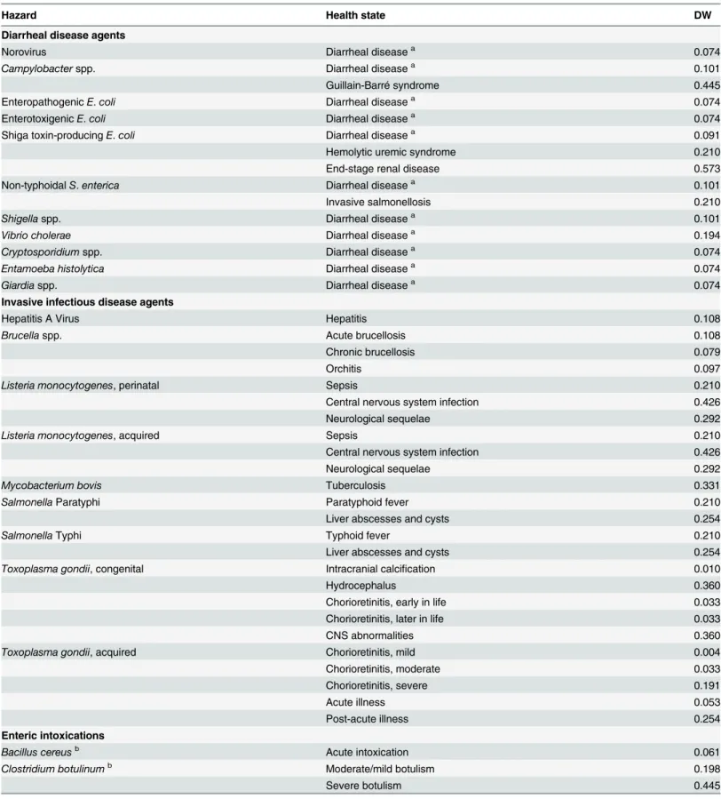 Table 1. FERG hazards, causally related health states and corresponding disability weights (DWs)