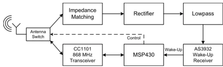 Figure 1. Communication scheme in a duty-cycled radio.