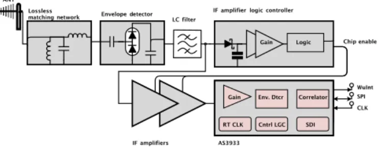 Figure 3. Wake-up receiver block diagram.