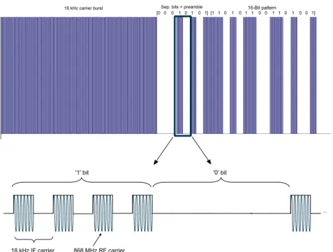 Figure 10. AS3933 wake-up packet structure.