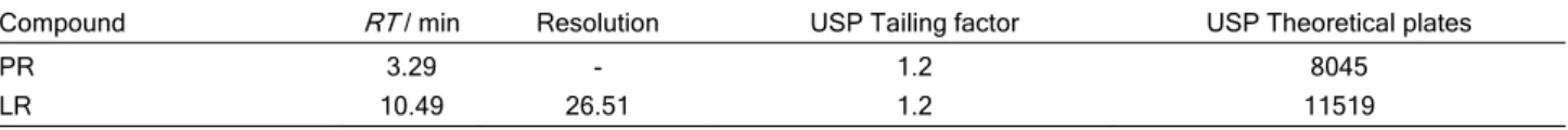 Table 1. System suitability results 
