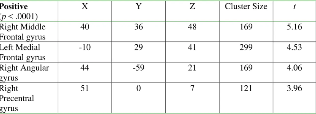 Table 4. Voxel Based Morphometry (VBM) analysis of gray matter clusters demonstrating  significant positive covariation with total FA, with age, sex, and total gray matter volume  as covariates