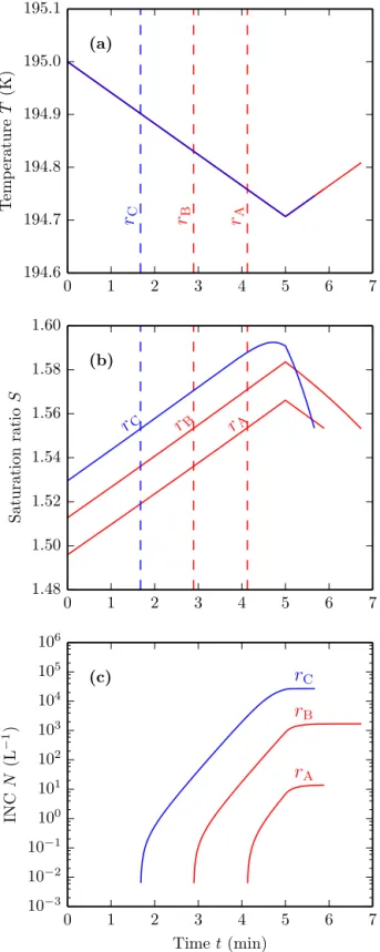 Figure 10. Evolution of temperature (a), saturation ratio (b), and INC (c) for three air parcels with slightly different  ini-tial water vapour mixing ratios: { r A = 1.78; r B = 1.80; r C = 1.82 } × 10 −5 kg kg −1 