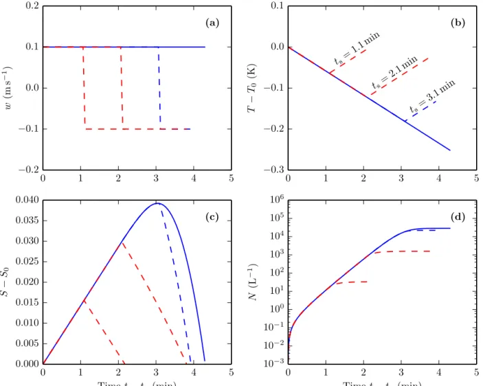 Figure 5. Evolution of vertical velocity (a), temperature (b), saturation ratio (c), and INC (d) during nucleation events forced by constant w = 0.1 m s −1 (solid) and by w = ± 0.1 m s −1 (dash) as defined by Eq