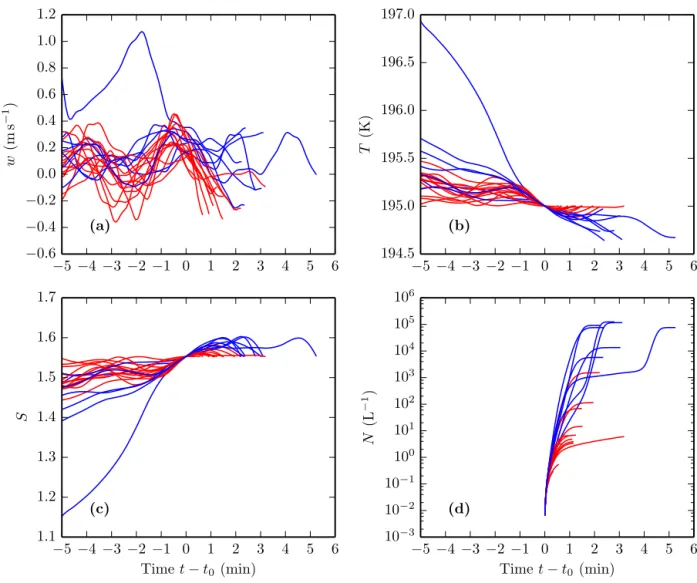 Figure 6. Evolution of vertical velocity (a), temperature (b), saturation ratio (c), and INC (d) in the period immediately before and during representative nucleation events forced by the temperature perturbations derived from the balloon data