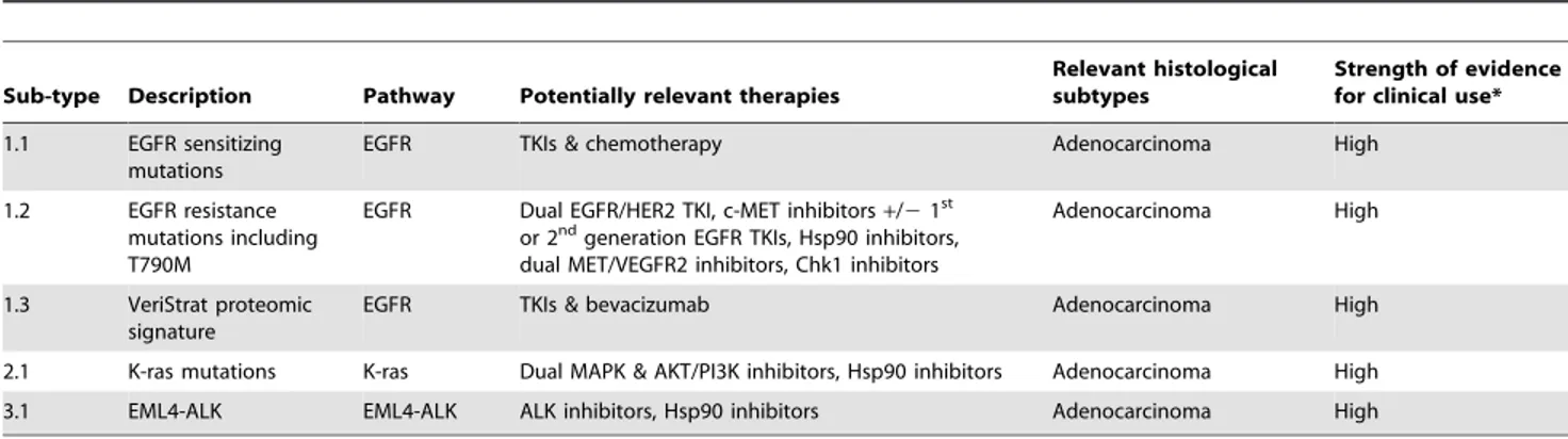 Table 2. Secondary lung cancer molecular subtypes.