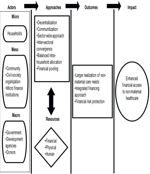 Figure 2. Trajectory of the proposed ‘integrated financing approach’ for non-maternal healthcare in LMICs.