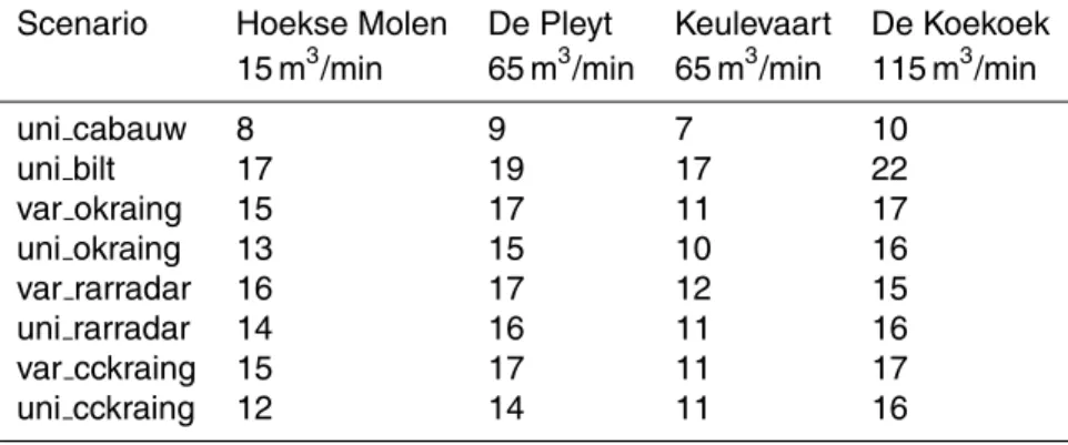 Table 1. Percentage of days within March–October 2004 the discharge threshold value is exceeded